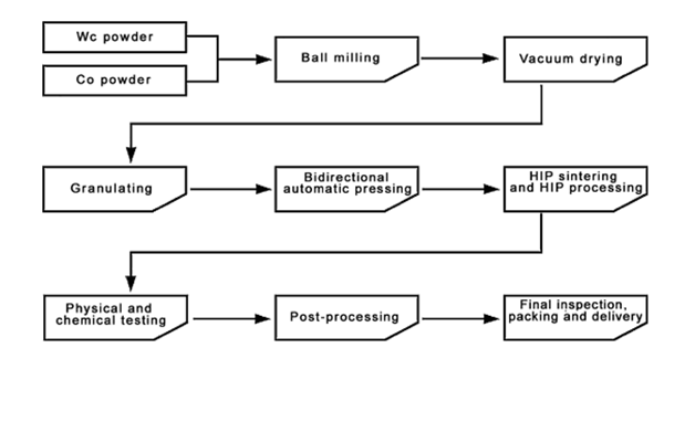 Flow chart of cemented carbide manufacture